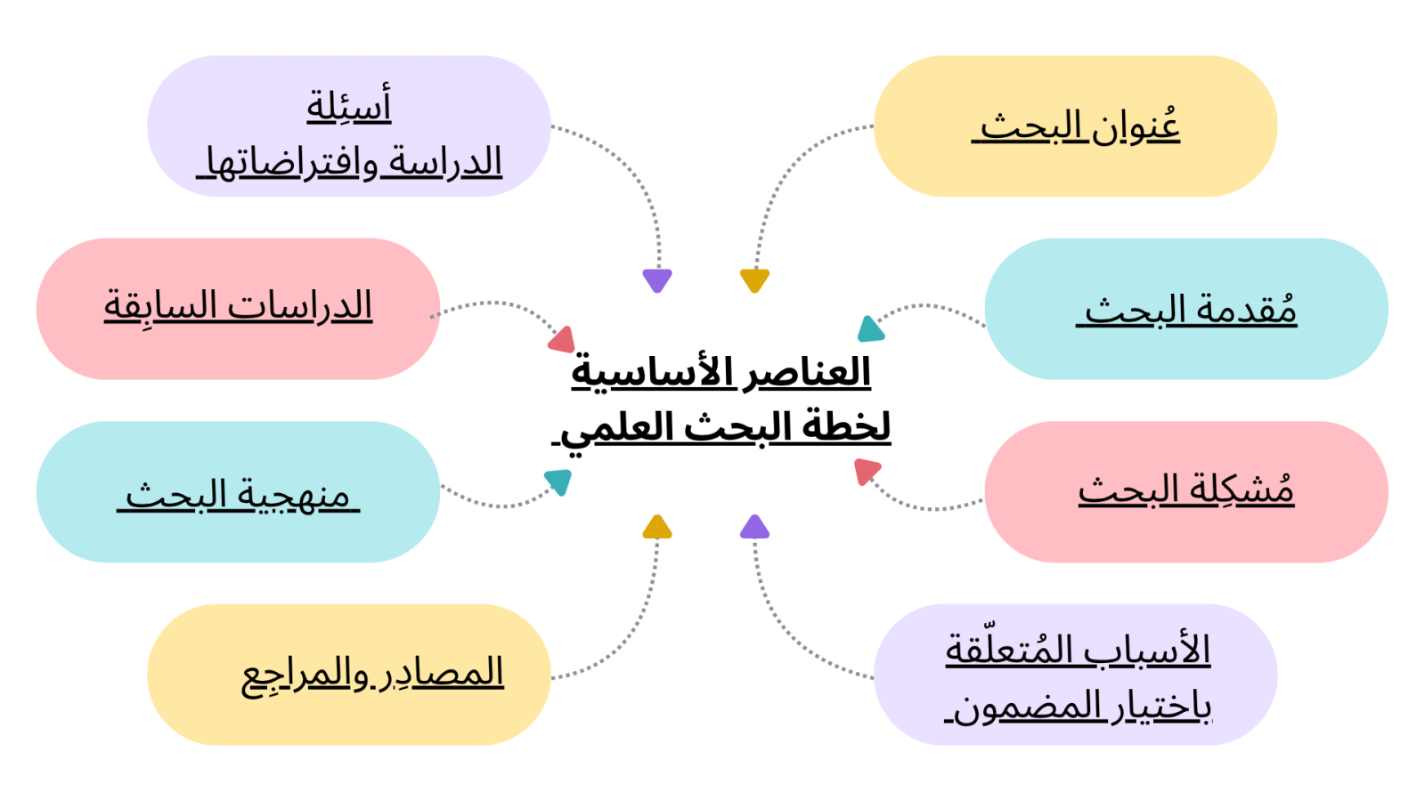 ما هي العناصر الأساسية لخطة البحث العلمي الناجحة؟
